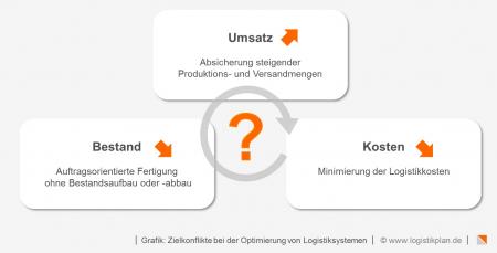 LogistikPlan overview: conflicting objectives in the optimization of logistics systems