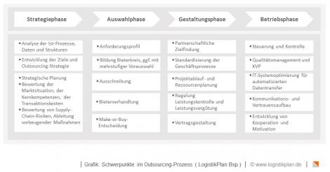Key focus areas within the outsourcing process