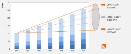 Use of scenario techniques to narrow down growth options