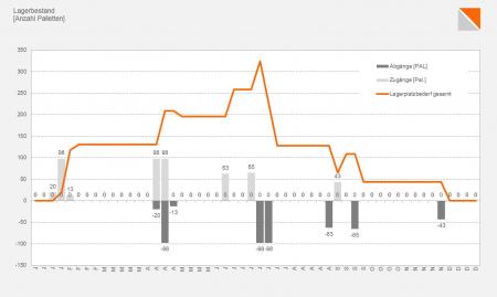 Analysis of current KPIs as the basis for further planning